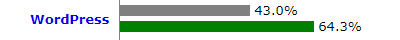 WordPress Market Share 2025