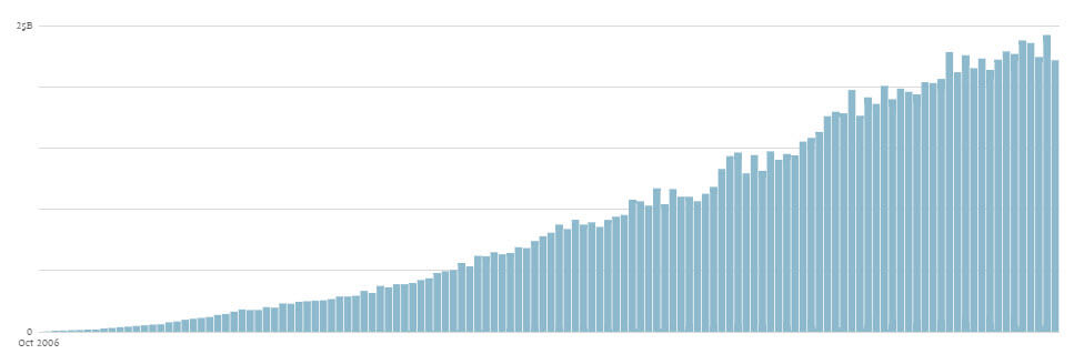 Monthly WordPress Pageviews from WordPress.com - Monthly WordPress Usage Statistics - The Ultimate Guide to WordPress Statistics (2025)